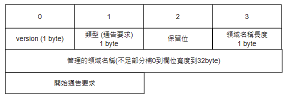 04-用戶端要求