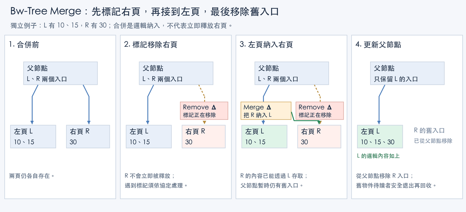 bw-tree-smo-merge-zh