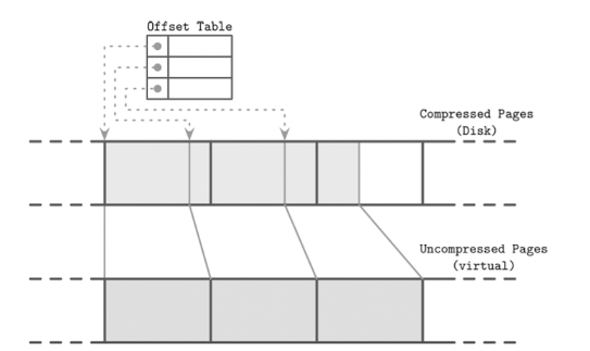 compressed-page-offset-table