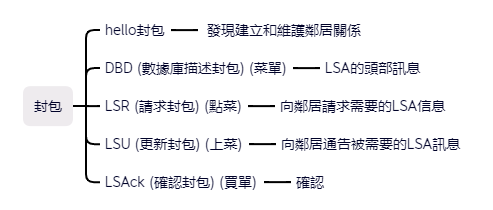 02-OSPF packet type