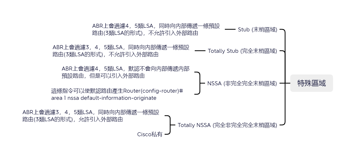08-OSPF末梢區域