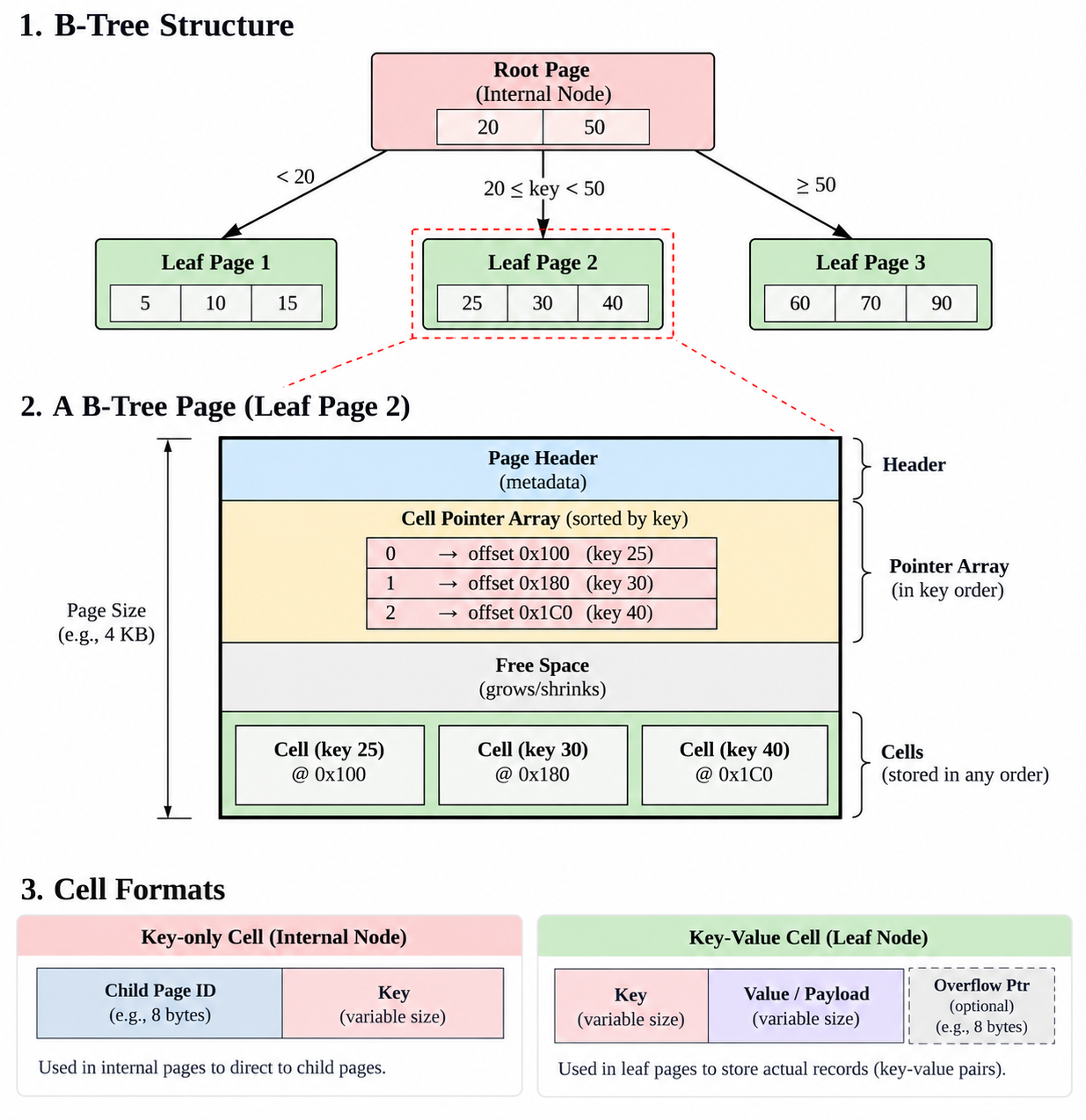 b-tree-pages-and-cell-layout