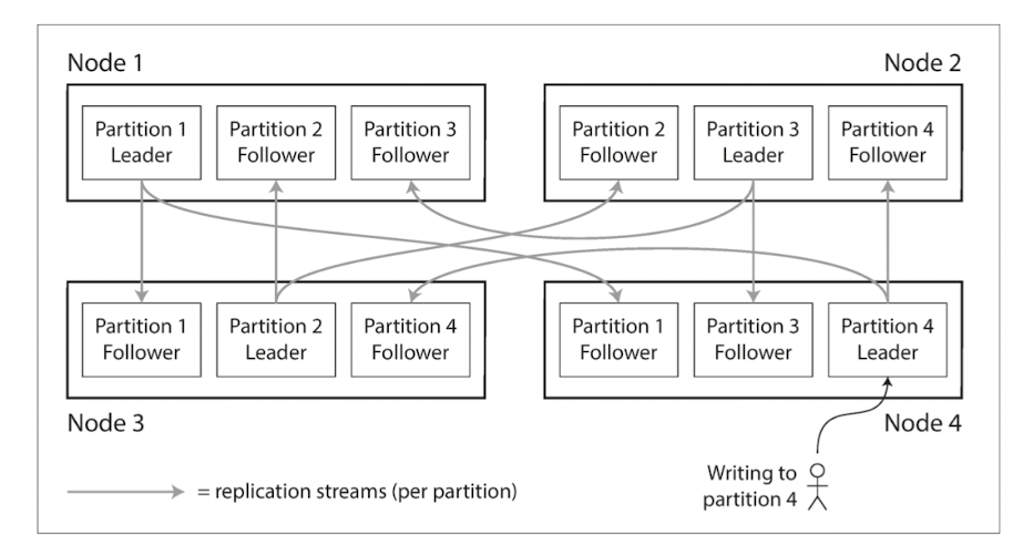 ddia-partitioning-leaders-followers
