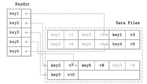 bitcask-keydir