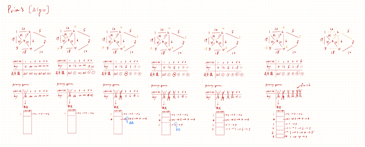 08-CLRS 版(鄰接表 + 最小堆,O($E log V$))