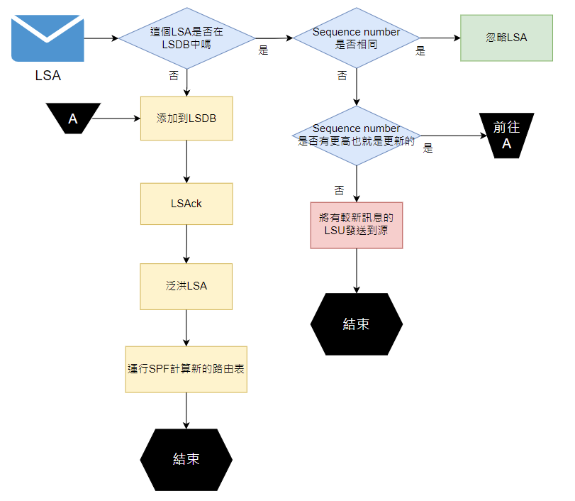 24-LSA的泛洪