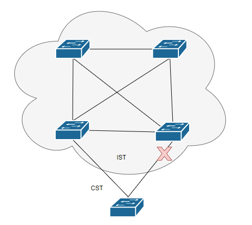 13-MST內部的STP - IST