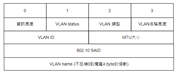 03-子集通告 (subset advertisement) - VTP VL