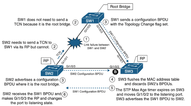21-stp-link-failure-tcn