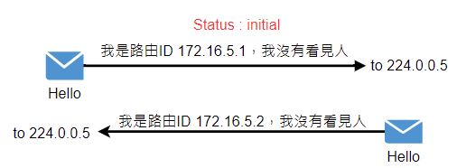 17-2. 建立鄰居流程