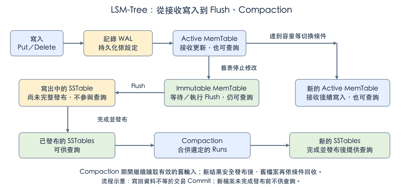 sstable-write-flush-compaction-zh