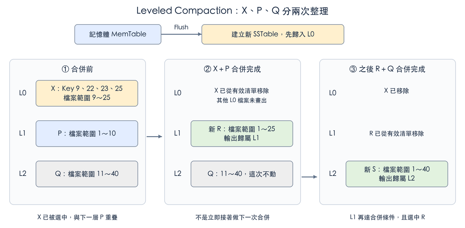 leveled-x-p-q-compaction-zh