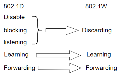 09-802.1W 狀態
